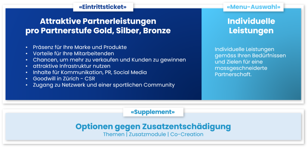 Leistungen Partner Sportzentrum Zürich